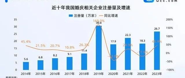129.9萬(wàn)！全國婚慶企業(yè)最新數據