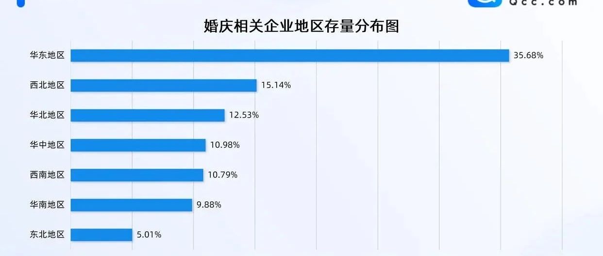 新增7.92萬(wàn)家！2025全國婚慶企業(yè)數據
